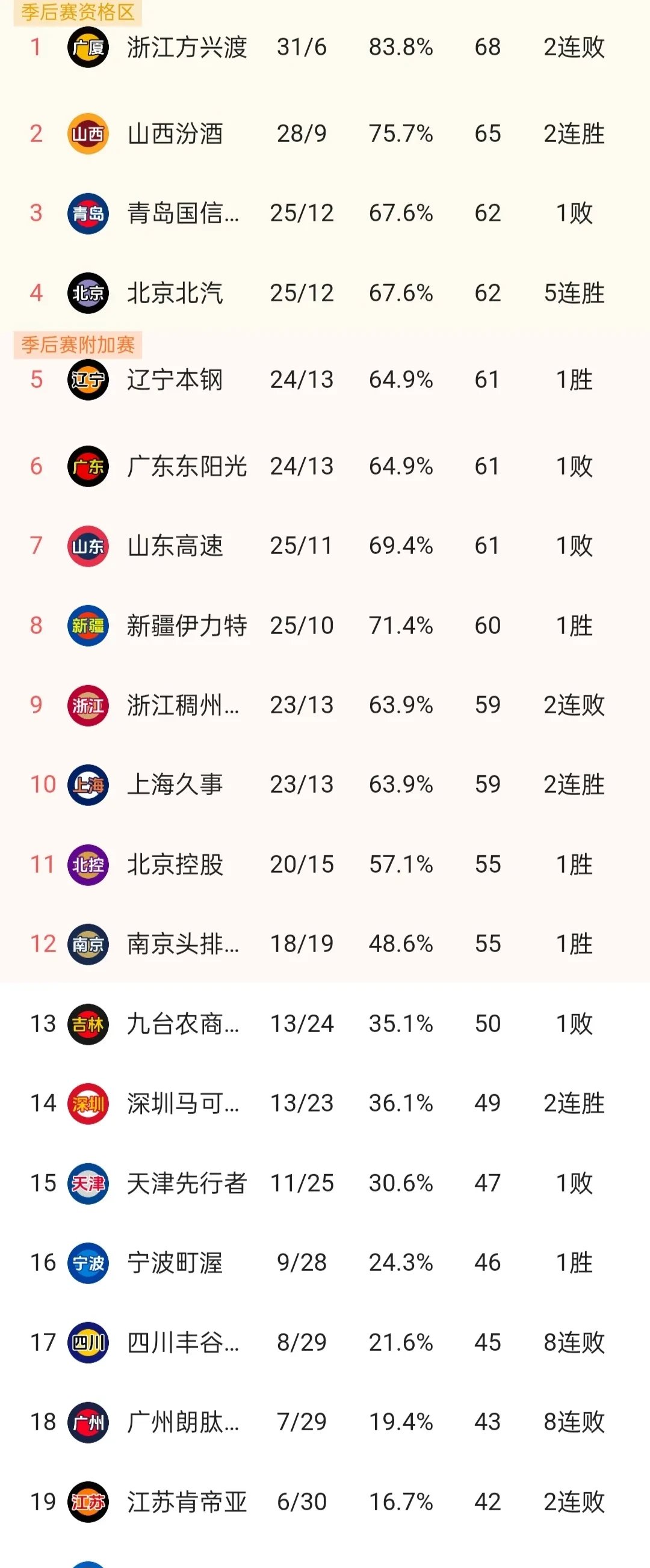 火力全开!CBA比赛数据创纪录 火力全开!CBA比赛数据创纪录